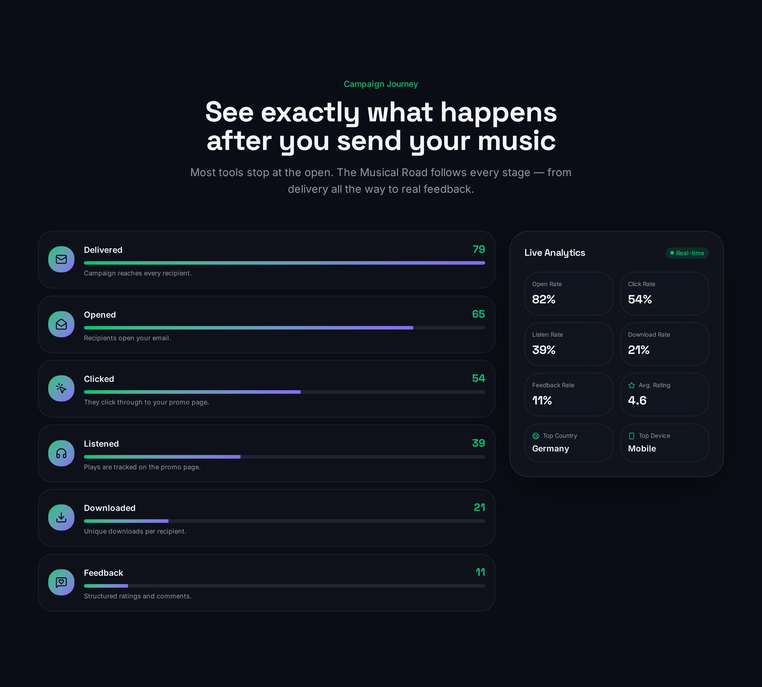 Dashboard showing the recipient journey from delivered to downloaded.